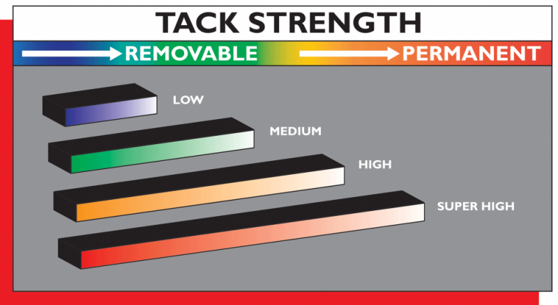 Four Tack Levels for Every Application