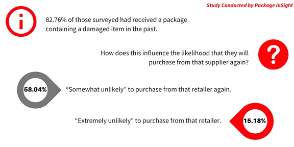 Study Conducted by Package InSight