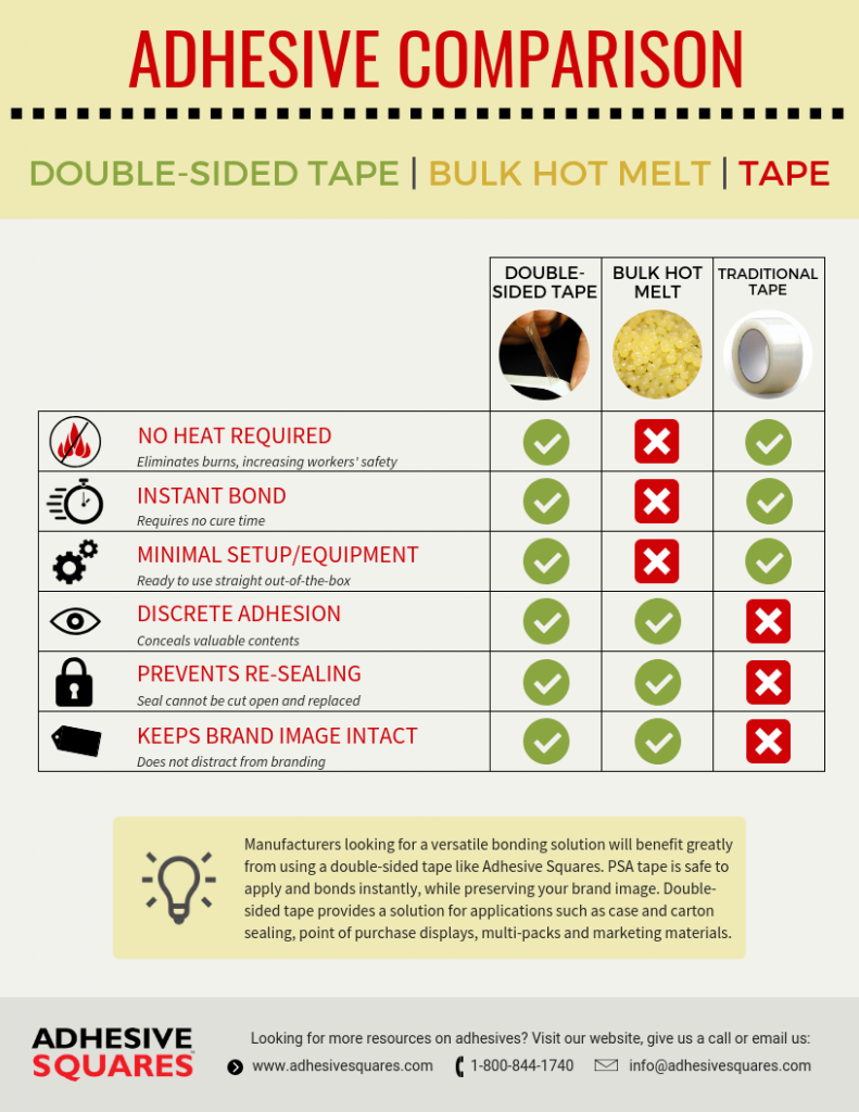 Adhesive Comparison DoubleSided Tape vs. Bulk Hot Melts vs